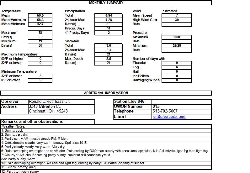 November weather data